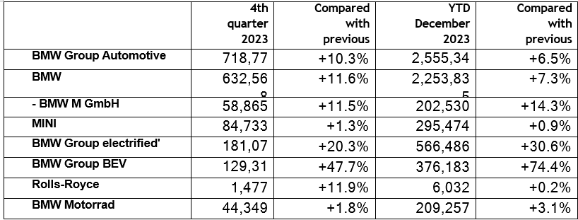 BMW Sales 